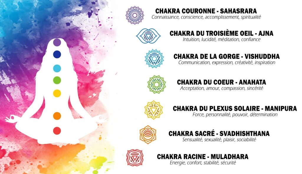 La relation entre les couleurs et les chakras est au cœur de nombreuses traditions spirituelles et de pratiques de bien-être. Chaque chakra, centre énergétique du corps humain, vibre à une fréquence spécifique qui se manifeste par une couleur distincte. Comprendre ce langage coloré, c’est ouvrir la porte à une meilleure harmonisation de son énergie vitale et à un bien-être global.